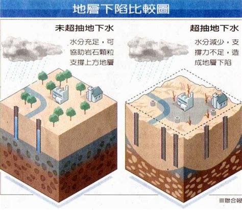 地層下陷原因|台灣地區地層下陷之行為與機制